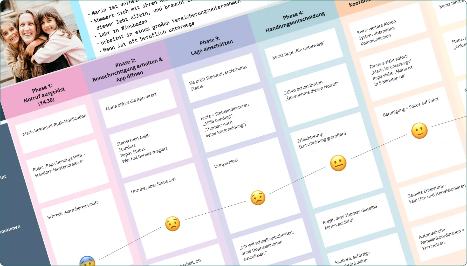 User Persona und User Journey Map von Maria